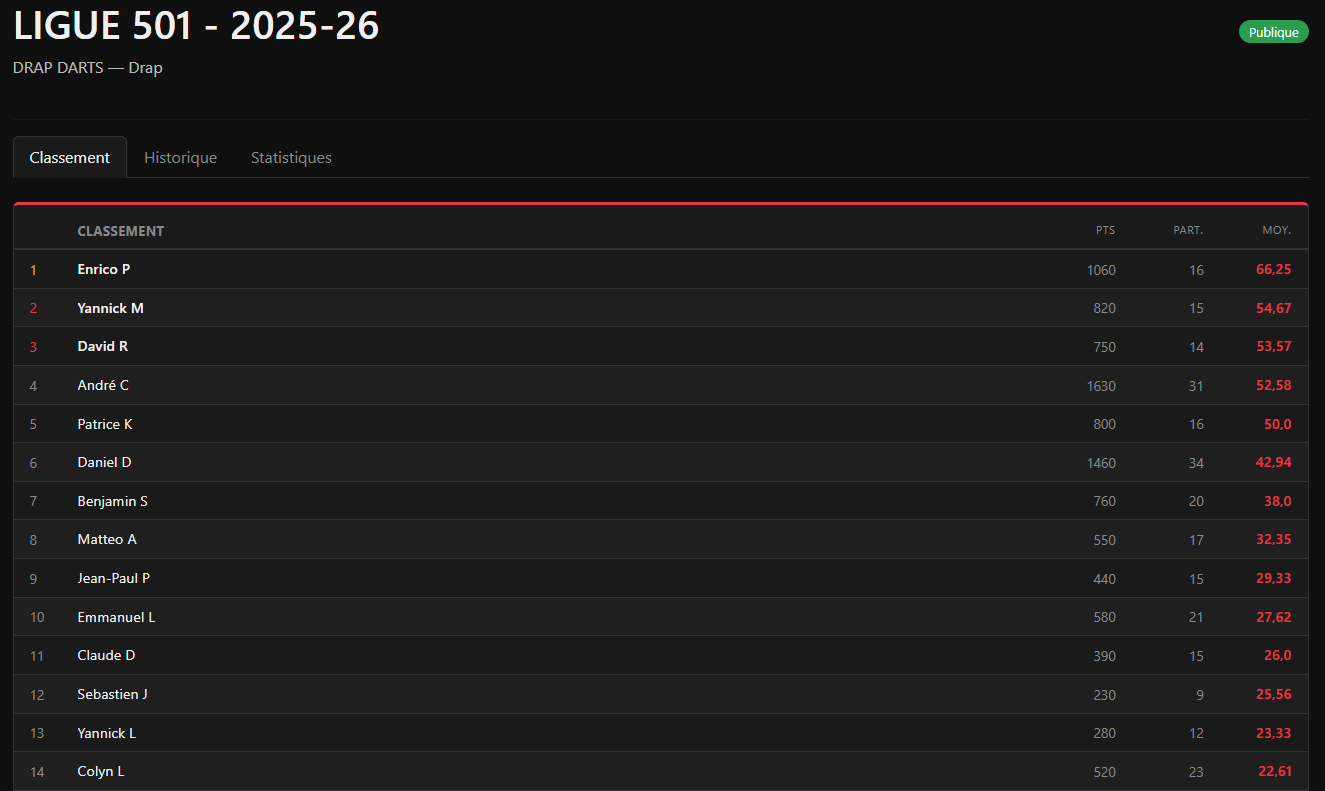 Aperçu du classement de ligue : les joueurs sont classés par leur moyenne de points par tournoi