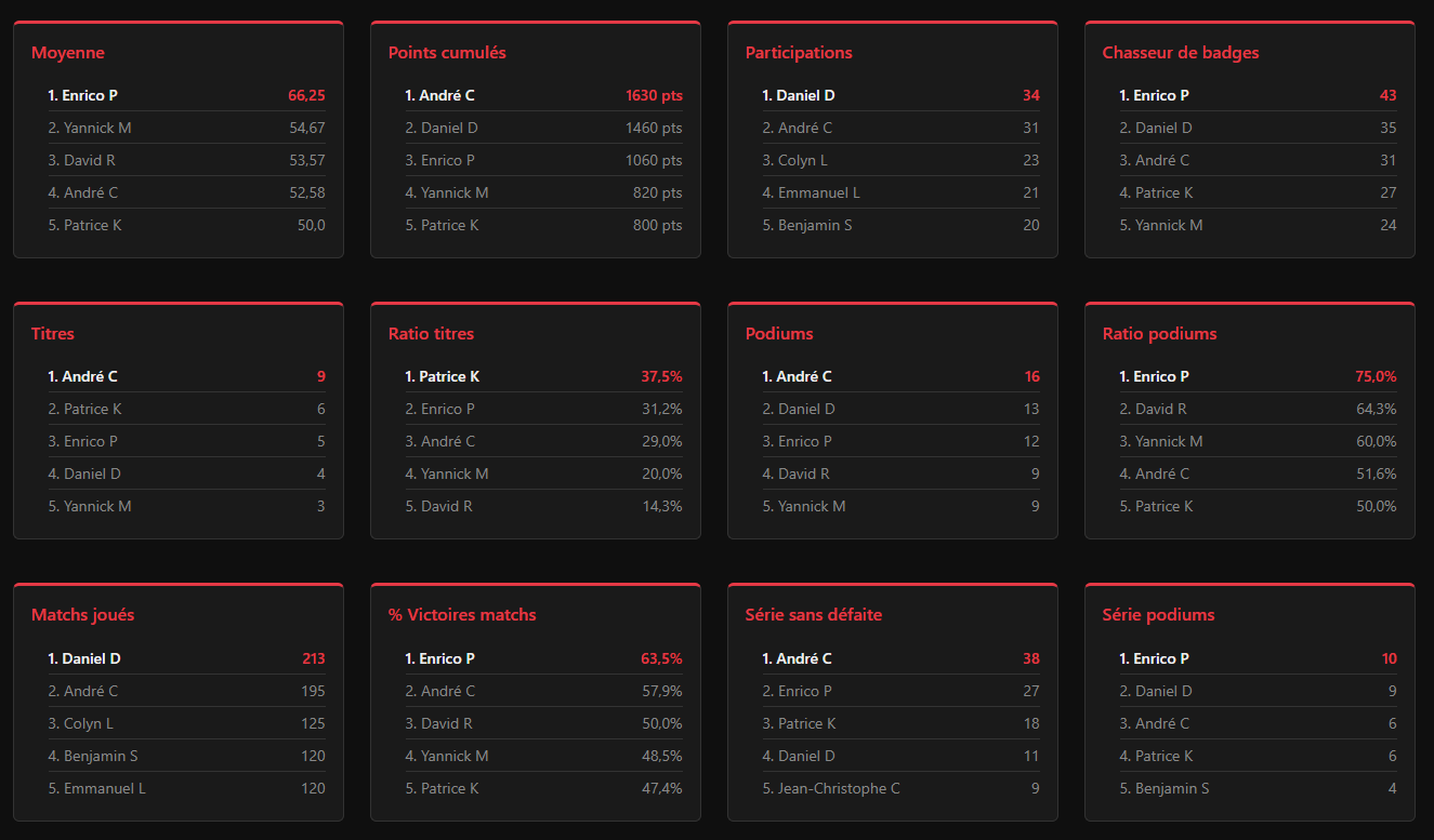 Aperçu de la section stats : statistiques détaillées de chaque joueur, classement de la ligue pour chaque critère, et face-à-face entre joueurs.